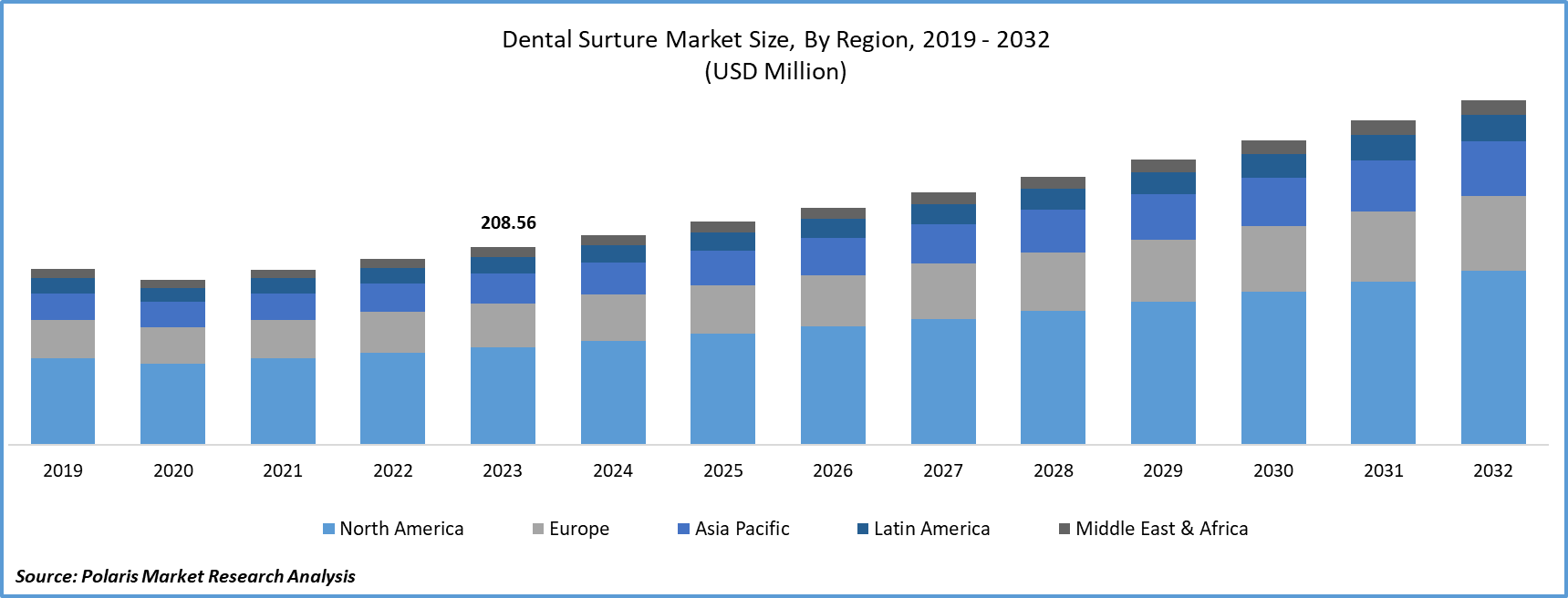 Dental Suture Market Size